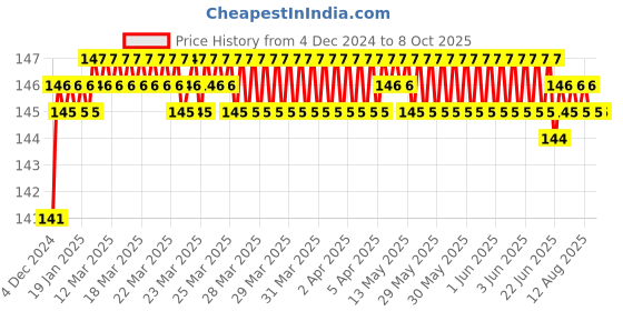moglix.com Borosil 8 inch Both Side Flat Spatula, LASP8888B08 borosil Price History Graph from 4 Dec 2024 to 8 Oct 2025