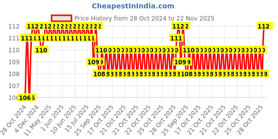moglix.com Borosil 8 inch Micro Chattaway Spatula, LASL8888C08 borosil Price History Graph from 28 Oct 2024 to 22 Nov 2025