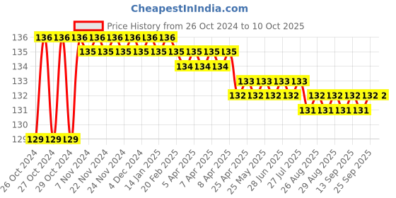 moglix.com Borosil 8 inch One End Flat and One End Spoon Spatula, LASP8888008 borosil Price History Graph from 26 Oct 2024 to 8 Oct 2025