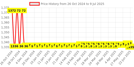 moglix.com Borosil 800ml Kjeldahl Flasks with I/C Joint, 5430028 borosil Price History Graph from 26 Oct 2024 to 9 Jul 2025