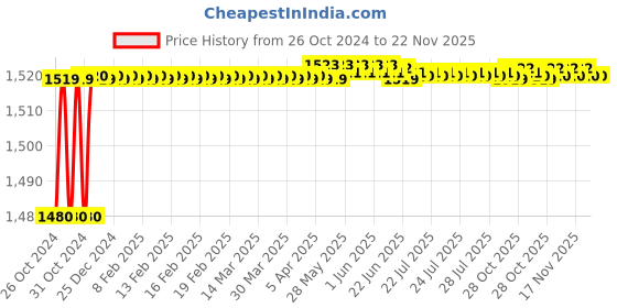 moglix.com Borosil 80ml Buchner Funnel with Sintered Disc, Porosity Grade: 2, 3606672 borosil Price History Graph from 26 Oct 2024 to 21 Nov 2025