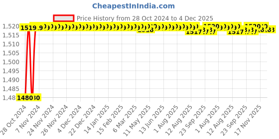 moglix.com Borosil 80ml Buchner Funnel with Sintered Disc, Porosity Grade: 4, 3606872 borosil Price History Graph from 28 Oct 2024 to 4 Dec 2025