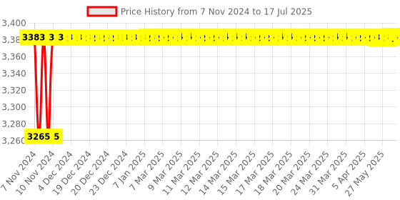 moglix.com Borosil 80ml Quartz Lid for Crucible, 3191015 borosil Price History Graph from 7 Nov 2024 to 17 Jul 2025