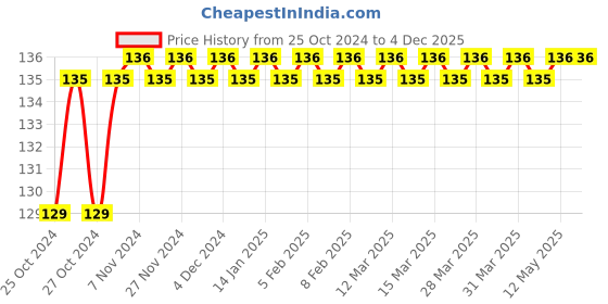 moglix.com Borosil 80mm Sodalime Glass S-Line Watch Glass, 9986072 borosil Price History Graph from 25 Oct 2024 to 3 Dec 2025