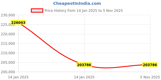 moglix.com Borosil 8.8kW Vertical Mono Quartz Distillation Unit with Quartz Boiler &a; Borosilicate Condenser, 3363038 borosil Price History Graph from 14 Jan 2025 to 3 Nov 2025