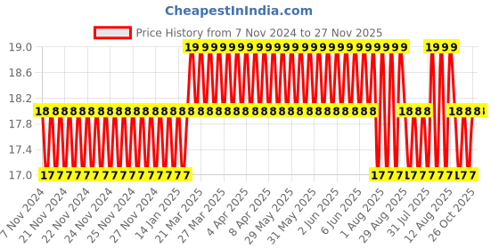 moglix.com Borosil 8ml Borosilicate Glass Culture Test Tube without Rim, 9820U17 borosil Price History Graph from 7 Nov 2024 to 27 Nov 2025