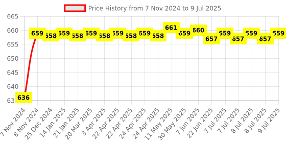 moglix.com Borosil 8ml Class A Volumetric Pipettes, 7101708 borosil Price History Graph from 7 Nov 2024 to 9 Jul 2025