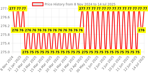 moglix.com Borosil 8ml Class B Volumetric Pipettes, 7103708 borosil Price History Graph from 8 Nov 2024 to 14 Jul 2025