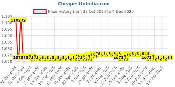 moglix.com Borosil 8x5 inch Heavy Retort Base, LARB8888H08 borosil Price History Graph from 28 Oct 2024 to 4 Dec 2025