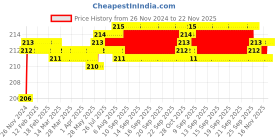 moglix.com Borosil 9 inch Big Spoon Spatula, LASL8888009 borosil Price History Graph from 26 Nov 2024 to 21 Nov 2025