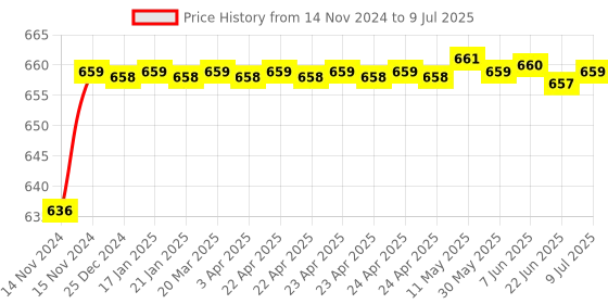 moglix.com Borosil 9ml Class A Volumetric Pipettes, 7101709 borosil Price History Graph from 14 Nov 2024 to 9 Jul 2025