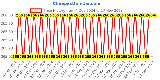 moglix.com Borosil 9ml Class B Volumetric Pipettes, 7103709 borosil Price History Graph from 4 Dec 2024 to 17 Nov 2025