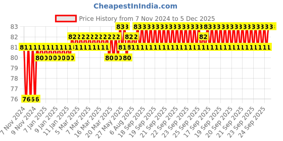 moglix.com Borosil 9x205mm Glass Stirrer Rod, 9850209 borosil Price History Graph from 7 Nov 2024 to 5 Dec 2025