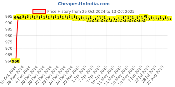 moglix.com Borosil Aluminium PDC Double Burette Clamp, LABC8888A02 borosil Price History Graph from 25 Oct 2024 to 12 Oct 2025
