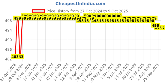 moglix.com Borosil Aluminium PDC Single Burette Clamp, LABC8888AE1 borosil Price History Graph from 27 Oct 2024 to 9 Oct 2025