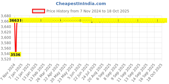 moglix.com Borosil Arsenic Determination Apparatus As Per BP, 5202001 borosil Price History Graph from 7 Nov 2024 to 17 Oct 2025