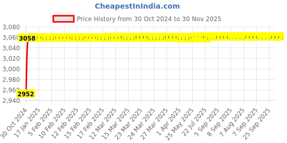 moglix.com Borosil Arsenic Determination Apparatus As Per IP, 5203001 borosil Price History Graph from 30 Oct 2024 to 30 Nov 2025