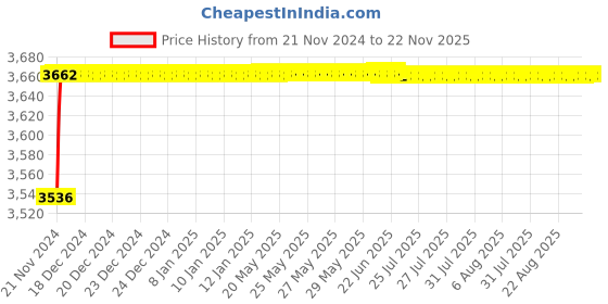 moglix.com Borosil Arsenic Determination Apparatus As Per IS, 5204001 borosil Price History Graph from 21 Nov 2024 to 22 Nov 2025