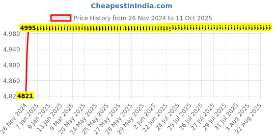 moglix.com Borosil Arsenic Determination Apparatus As Per USP, 5200001 borosil Price History Graph from 26 Nov 2024 to 10 Oct 2025