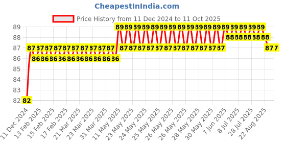 moglix.com Borosil B14mm Polypropylene Clamp For Joint Fittings, 1665B14 borosil Price History Graph from 11 Dec 2024 to 11 Oct 2025
