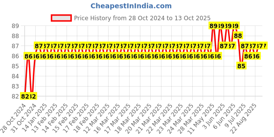 moglix.com Borosil B19mm Polypropylene Clamp For Joint Fittings, 1665B19 borosil Price History Graph from 28 Oct 2024 to 12 Oct 2025