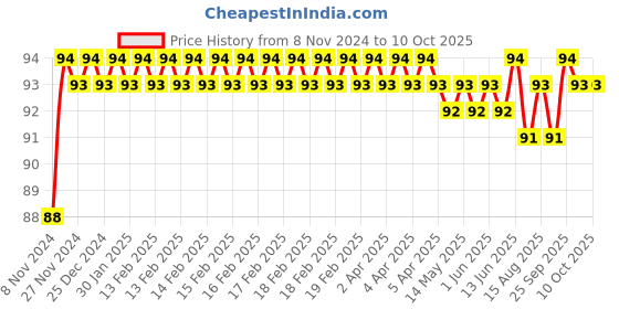 moglix.com Borosil B24mm Polypropylene Clamp For Joint Fittings, 1665B24 borosil Price History Graph from 8 Nov 2024 to 10 Oct 2025