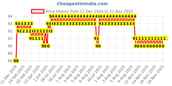 moglix.com Borosil B29mm Polypropylene Clamp For Joint Fittings, 1665B29 borosil Price History Graph from 11 Dec 2024 to 21 Nov 2025