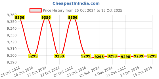 moglix.com Borosil BHRMI1.0 Vortexers Mixer, BLFHVMX02000000000 borosil Price History Graph from 25 Oct 2024 to 14 Oct 2025