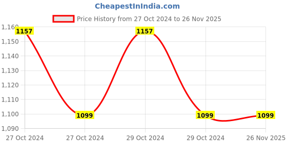 moglix.com Borosil BTDR-IT Telescopic Tube for 2011 Bottle Top Dispenser, LH002011S02 borosil Price History Graph from 27 Oct 2024 to 26 Nov 2025