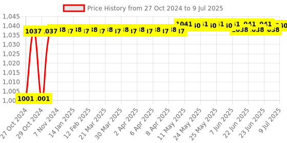 moglix.com Borosil Four finger Aluminium PDC Clamp with Adjustable Bosshead, LAFC8888A04 borosil Price History Graph from 27 Oct 2024 to 9 Jul 2025