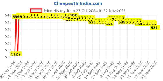 moglix.com Borosil Four Finger Aluminium Pressure Die Casted Clamp, LAFC8888AD4 borosil Price History Graph from 27 Oct 2024 to 22 Nov 2025