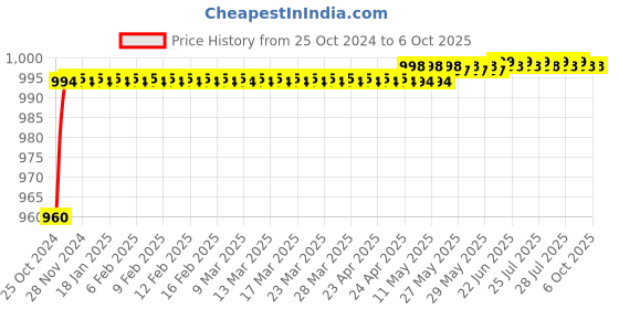 moglix.com Borosil Four finger Zinc PDC Clamp with Adjustable Bosshead, LAFC8888Z04 borosil Price History Graph from 25 Oct 2024 to 6 Oct 2025