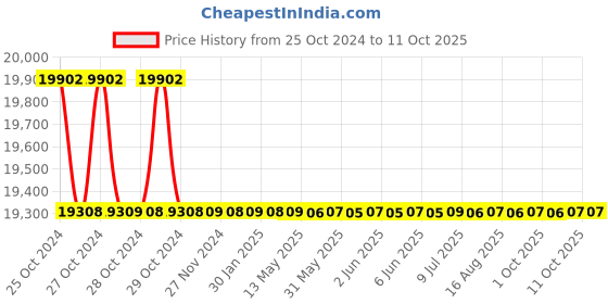 moglix.com Borosil GDS010 16 &a; 10mm Glass Dryer with Timer borosil Price History Graph from 25 Oct 2024 to 10 Oct 2025