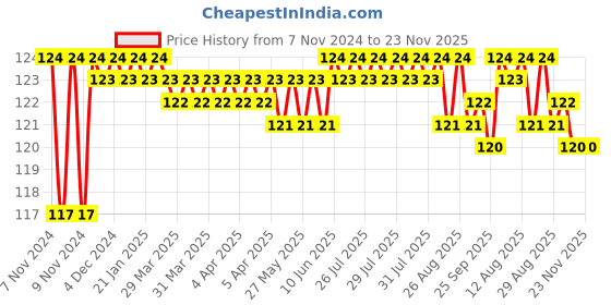 moglix.com Borosil GL 36 Blue PP Bottle Screw Cap, 1503C08 borosil Price History Graph from 7 Nov 2024 to 22 Nov 2025