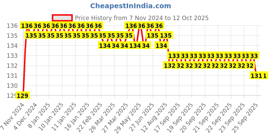 moglix.com Borosil GL 45 Grey PP Bottle Screw Cap, 1503C05 borosil Price History Graph from 7 Nov 2024 to 12 Oct 2025