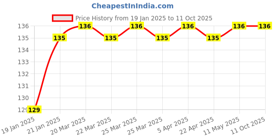 moglix.com Borosil GL 45 Orange PP Bottle Screw Cap, 1503C02 borosil Price History Graph from 19 Jan 2025 to 11 Oct 2025