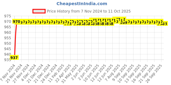 moglix.com Borosil GL 45 Red Bottle Screw Cap, 1505C01 borosil Price History Graph from 7 Nov 2024 to 11 Oct 2025