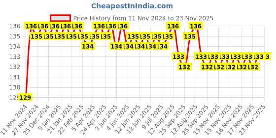 moglix.com Borosil GL 45 Yellow PP Bottle Screw Cap, 1503C03 borosil Price History Graph from 11 Nov 2024 to 23 Nov 2025