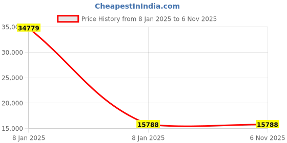 moglix.com Borosil Glass Manifold For Kjeldahl Infrared Digestion Unit, 100KIDSGM006 borosil Price History Graph from 8 Jan 2025 to 5 Nov 2025