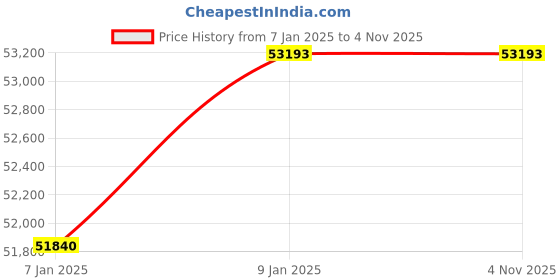 moglix.com Borosil Heating Block For 4 Position 100ml Fat Determination Soxhlet Apparatus, 100SFE1HB40016 borosil Price History Graph from 7 Jan 2025 to 3 Nov 2025