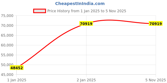 moglix.com Borosil Heating Block For 6 Position 100ml Fat Determination Soxhlet Apparatus, 100SFE1HB60016 borosil Price History Graph from 1 Jan 2025 to 4 Nov 2025