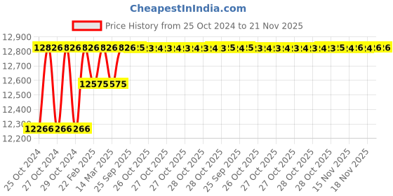 moglix.com Borosil HLS200 2L LED Magnetic Stirrer, BLFHHLS20000000000 borosil Price History Graph from 25 Oct 2024 to 21 Nov 2025