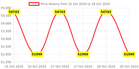 moglix.com Borosil HPL020 Rectangular Digital Hot Plate with Timer, BLFHHPL02000000000 borosil Price History Graph from 25 Oct 2024 to 29 Oct 2024