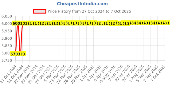 moglix.com Borosil I/C Joints Lid for 4330 Reaction Flask, 4331Z98 borosil Price History Graph from 27 Oct 2024 to 7 Oct 2025