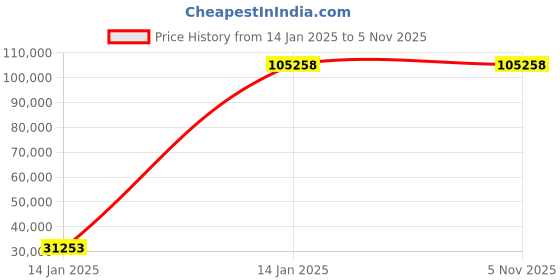 moglix.com Borosil Kjeldahl Distillation Unit For Soil Analysis, 100KDU000S00 borosil Price History Graph from 14 Jan 2025 to 4 Nov 2025