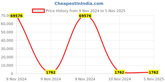 moglix.com Borosil Large Condenser for Extraction Apparatus, 3741020 (Pack of 5) borosil Price History Graph from 9 Nov 2024 to 4 Nov 2025