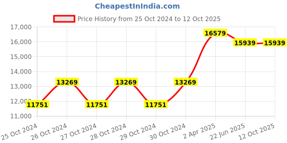 moglix.com Borosil MCF08VT 6000rpm Micro Centrifuge, 100MCF00800VT0 borosil Price History Graph from 25 Oct 2024 to 12 Oct 2025
