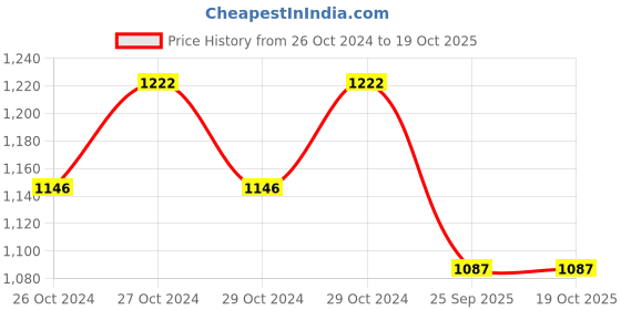 moglix.com Borosil Medium Condenser for Extraction Apparatus, 3741016 (Pack of 5) borosil Price History Graph from 26 Oct 2024 to 18 Oct 2025