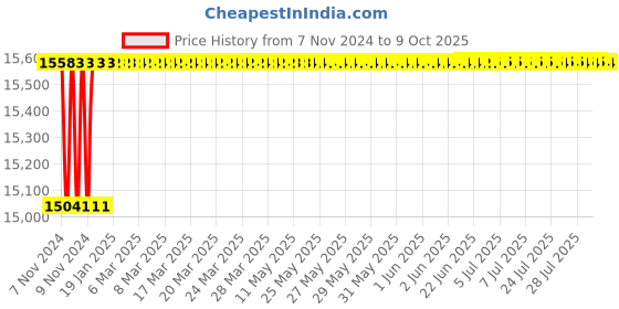 moglix.com Borosil Methoxy Determination Assembly As Per USP, 5211024 borosil Price History Graph from 7 Nov 2024 to 9 Oct 2025