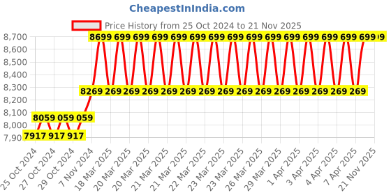 moglix.com Borosil MGS001 5L LED Magnetic Stirrer, BLFHMGS00100000000 borosil Price History Graph from 25 Oct 2024 to 20 Nov 2025